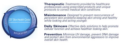 Z0 Skin Health Circle Diagram showing therapeutic, maintenance, daily skin care, and prevention 